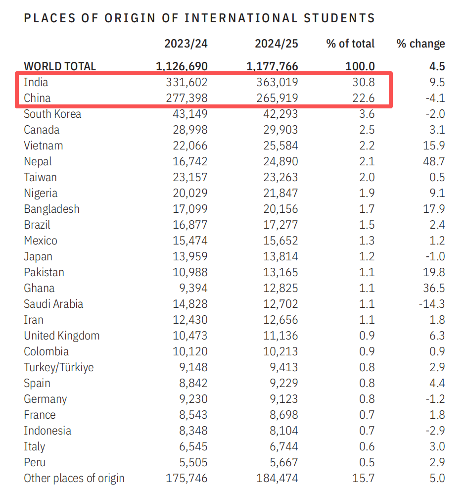 美国留学趋势：OPT迅猛增长，STEM专业的持续火热
