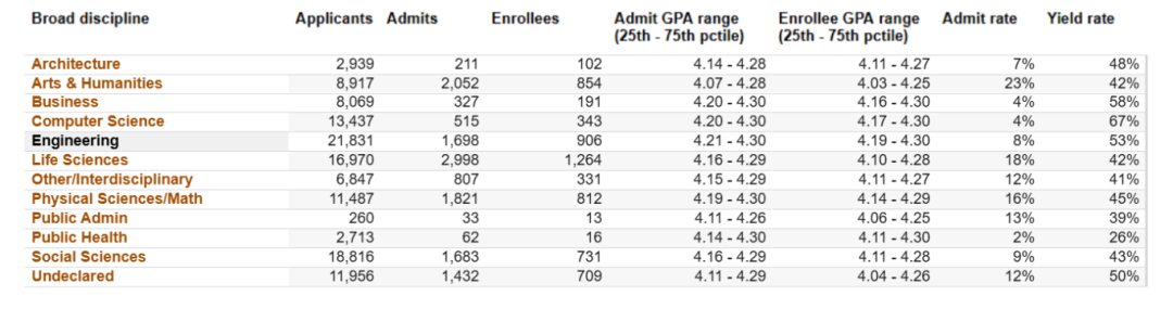 美国留学 | 加州大学公布最新录取数据!UC九校各专业录取难度曝光 美国留学 | 加州大学公布最新录取数据!UC九校各专业录取难度曝光