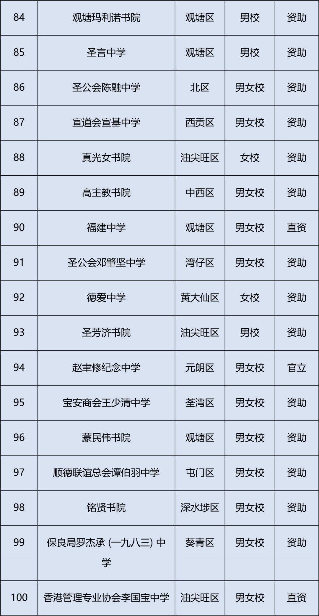 香港学校banding排名怎么来的?家长疯传的2025香港中学Top100排名如何? 香港学校banding排名怎么来的?家长疯传的2025香港中学Top100排名如何?