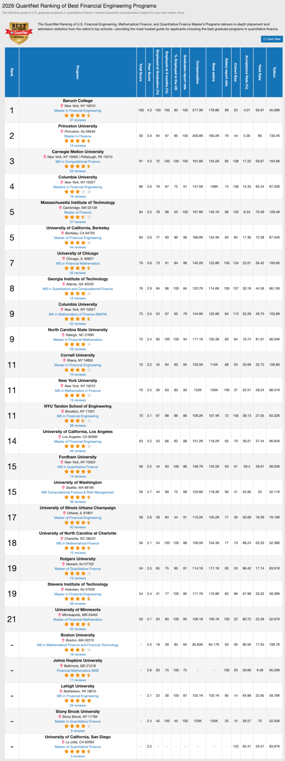 2026QuantNet金融工程排名出炉！巴鲁克金工重回榜首！