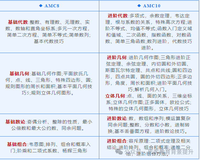 AMC8考多少分可以学习AMC10？AMC10比AMC8新增哪些知识点？