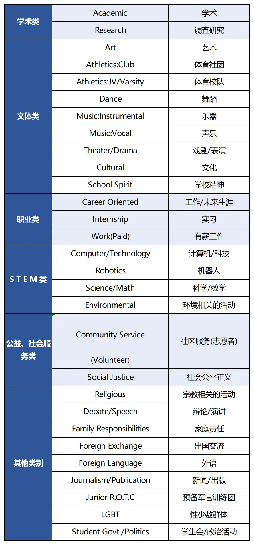 美国大学选专业有门道!10年级规划关键环节,如何确定你的美本申请专业方向? 美国大学选专业有门道!10年级规划关键环节,如何确定你的美本申请专业方向?