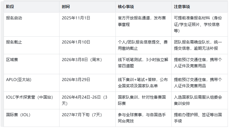 2026 年 IOLC 全流程指南：报名时间、分级难度、各阶段赛事规则一文读懂