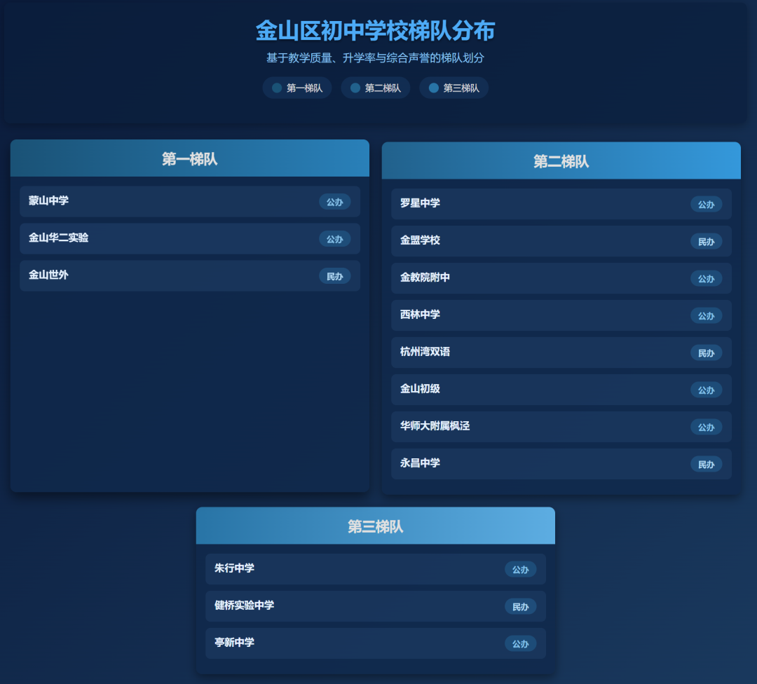 上海初中择校必看!16区初中梯队排名一览,建议家长收藏! 上海初中择校必看!16区初中梯队排名一览,建议家长收藏!