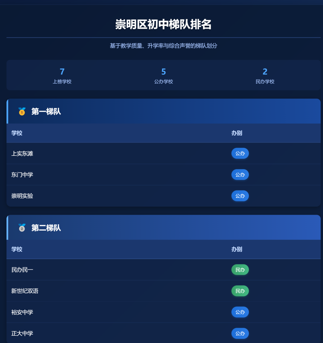 上海初中择校必看!16区初中梯队排名一览,建议家长收藏! 上海初中择校必看!16区初中梯队排名一览,建议家长收藏!