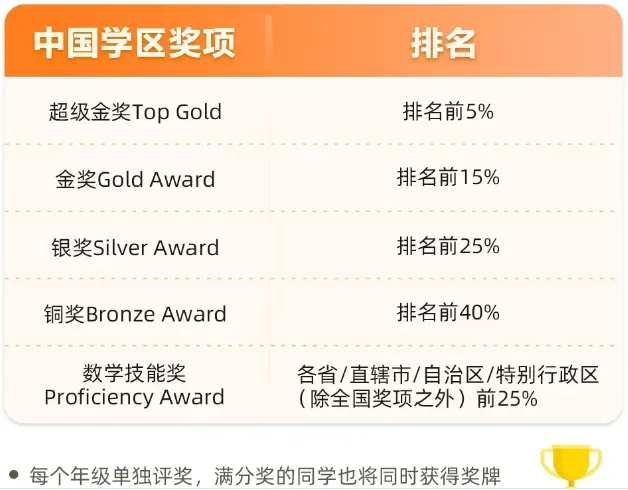 袋鼠数学竞赛报名通道开启！手把手教你报考袋鼠数学竞赛