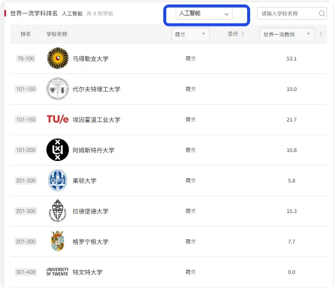 欧洲留学 | “人工智能” 学科! 欧洲多国院校排名!（德法意荷比西瑞士瑞典丹麦挪威芬兰) 2025“软科世界一流学科排名”