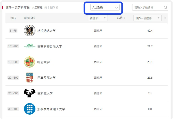 欧洲留学 | “人工智能” 学科! 欧洲多国院校排名!（德法意荷比西瑞士瑞典丹麦挪威芬兰) 2025“软科世界一流学科排名”