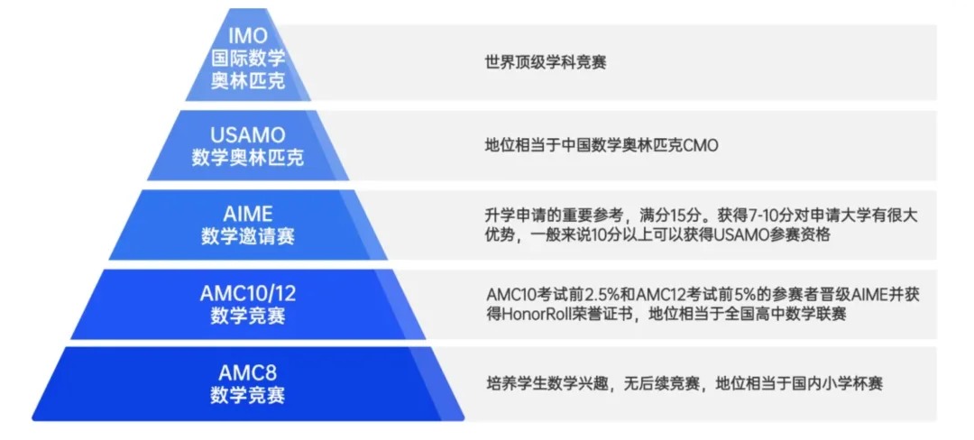 AMC8数学竞赛详细介绍|奖项到底有什么作用？普娃备考2026年AMC竞赛注意事项