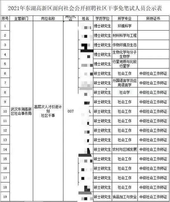 “博士毕业之后一年的收入有多少？博士就一定能拿到高薪吗？”