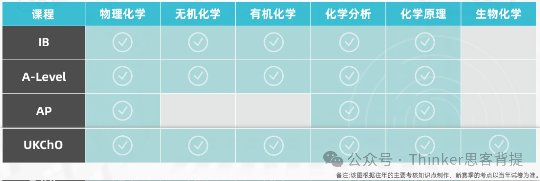 【UKChO化学竞赛】新变化：“仅支持校考”、“考试时间提前”？ukcho冲刺班报名中~