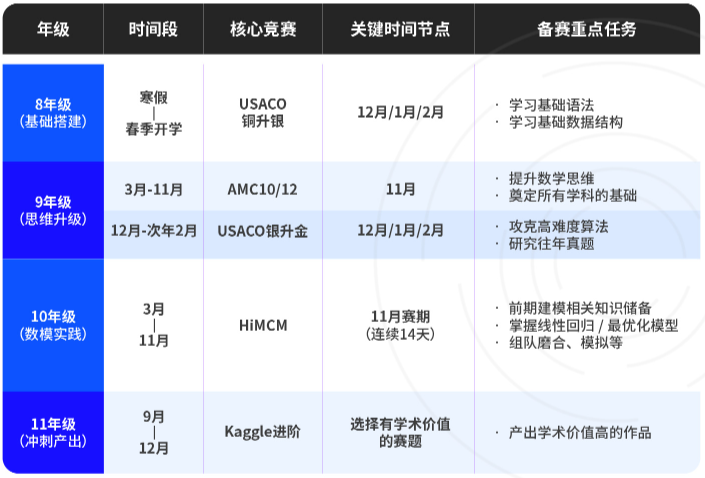 6~12年级国际生计算机竞赛规划:3年打通计算机竞赛之路直进名校 6~12年级国际生计算机竞赛规划:3年打通计算机竞赛之路直进名校