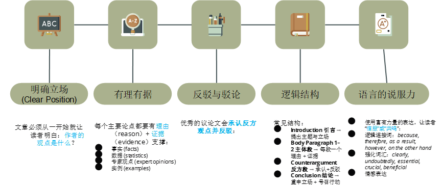 学术写作 Big 7 之 Persuasive Writing 说服性写作 学术写作 Big 7 之 Persuasive Writing 说服性写作