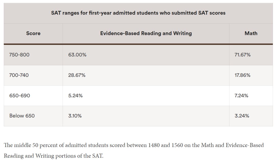 八大藤校2025Fall新生数据出炉，申请热度与趋势一文看透