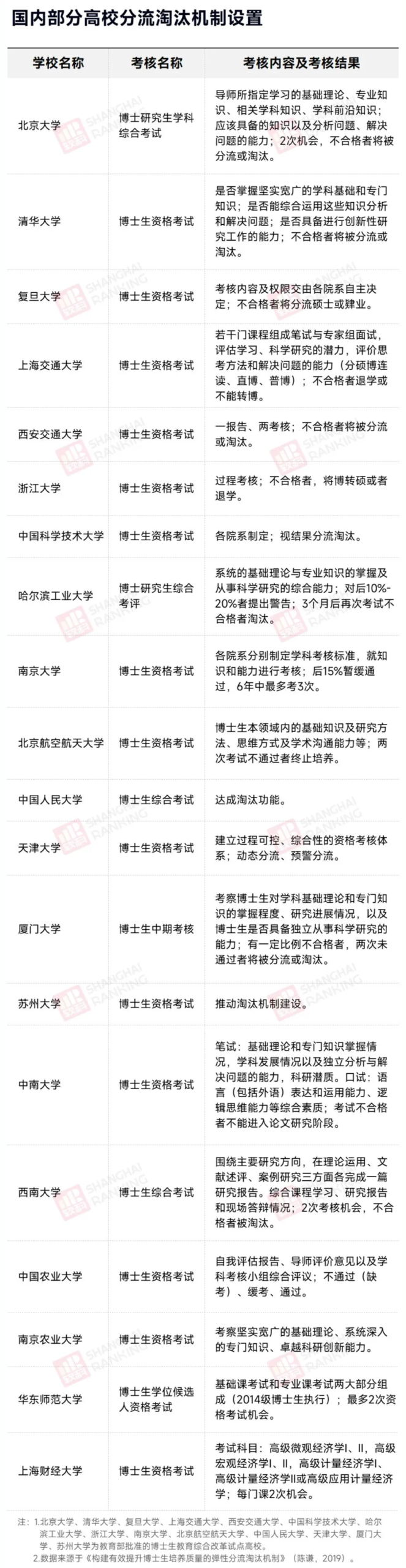 博士生淘汰制来了！