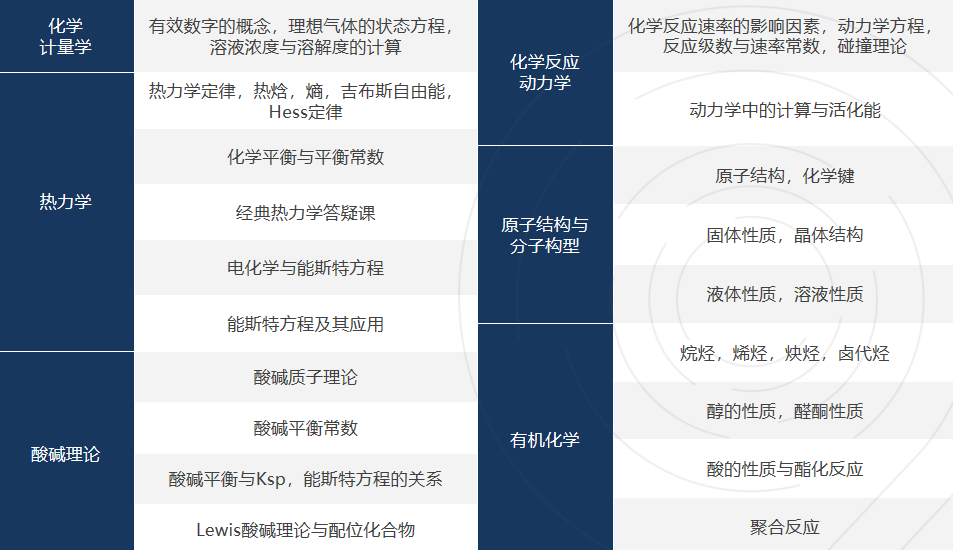 国际生申请海外名校化学专业？UKChO竞赛不可错过！名校申请中的“硬通货”