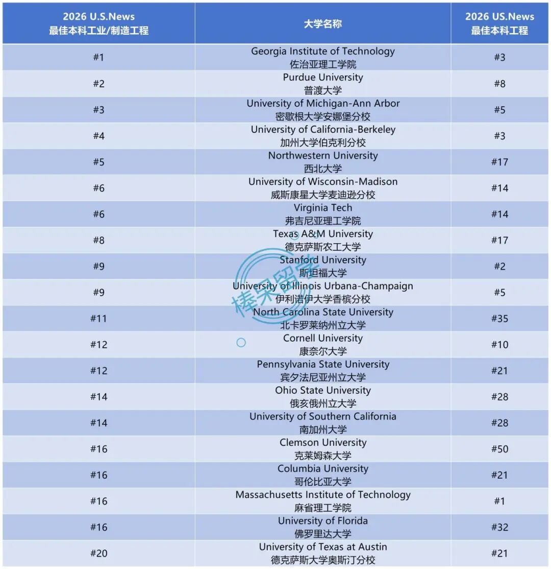 2026 U.S.News 工程学及 12 个细分方向排名：MIT 霸榜 #1，传统工科强校上限高，公立大学实力不俗……