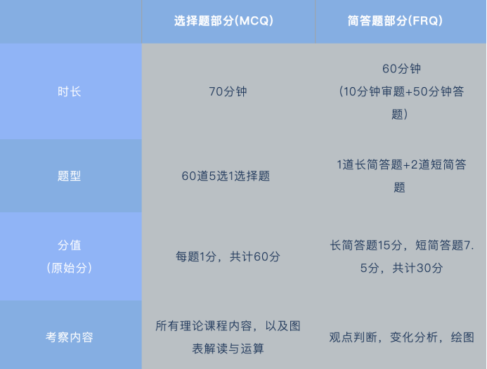 2026 AP经济备考全解析｜考试结构、学习路径与高分策略