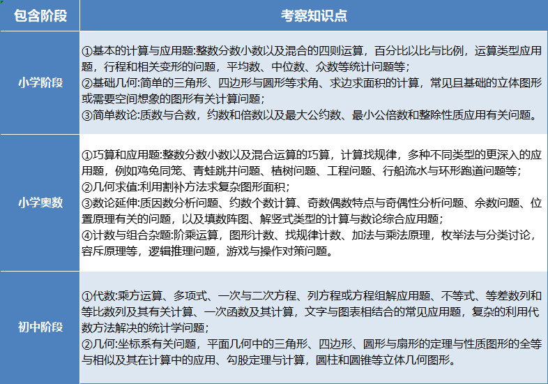 AMC8数学竞赛难度如何？适合哪些学生学习？规划备考一文搞定！