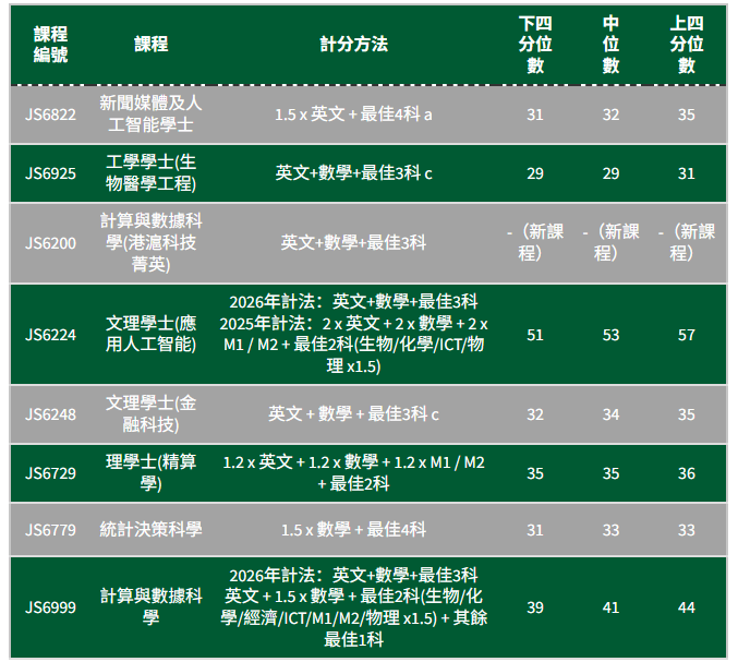 2025年DSE录取分数全解析！多少分进港五？