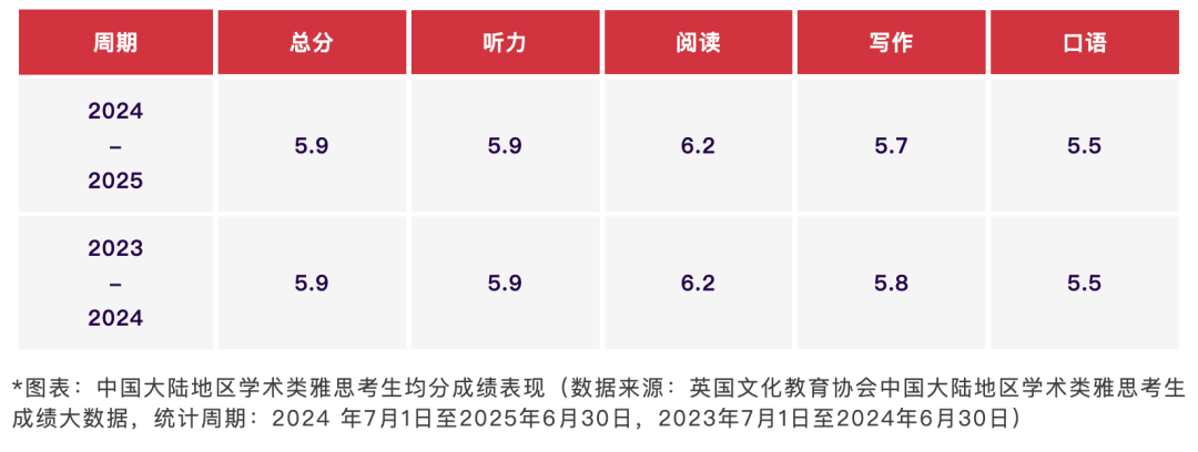 雅思 | 2024–25年中国大陆雅思考生数据发布! 雅思 | 2024–25年中国大陆雅思考生数据发布!