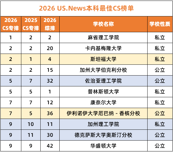 最新发布！U.S.News2026CS专业排名出炉，包含10大细分专业！