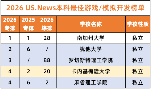 最新发布！U.S.News2026CS专业排名出炉，包含10大细分专业！