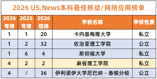 最新发布！U.S.News2026CS专业排名出炉，包含10大细分专业！