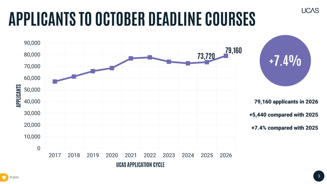英国大学申请大爆发！2026Fall早申创纪录，中国学生暴涨15%！