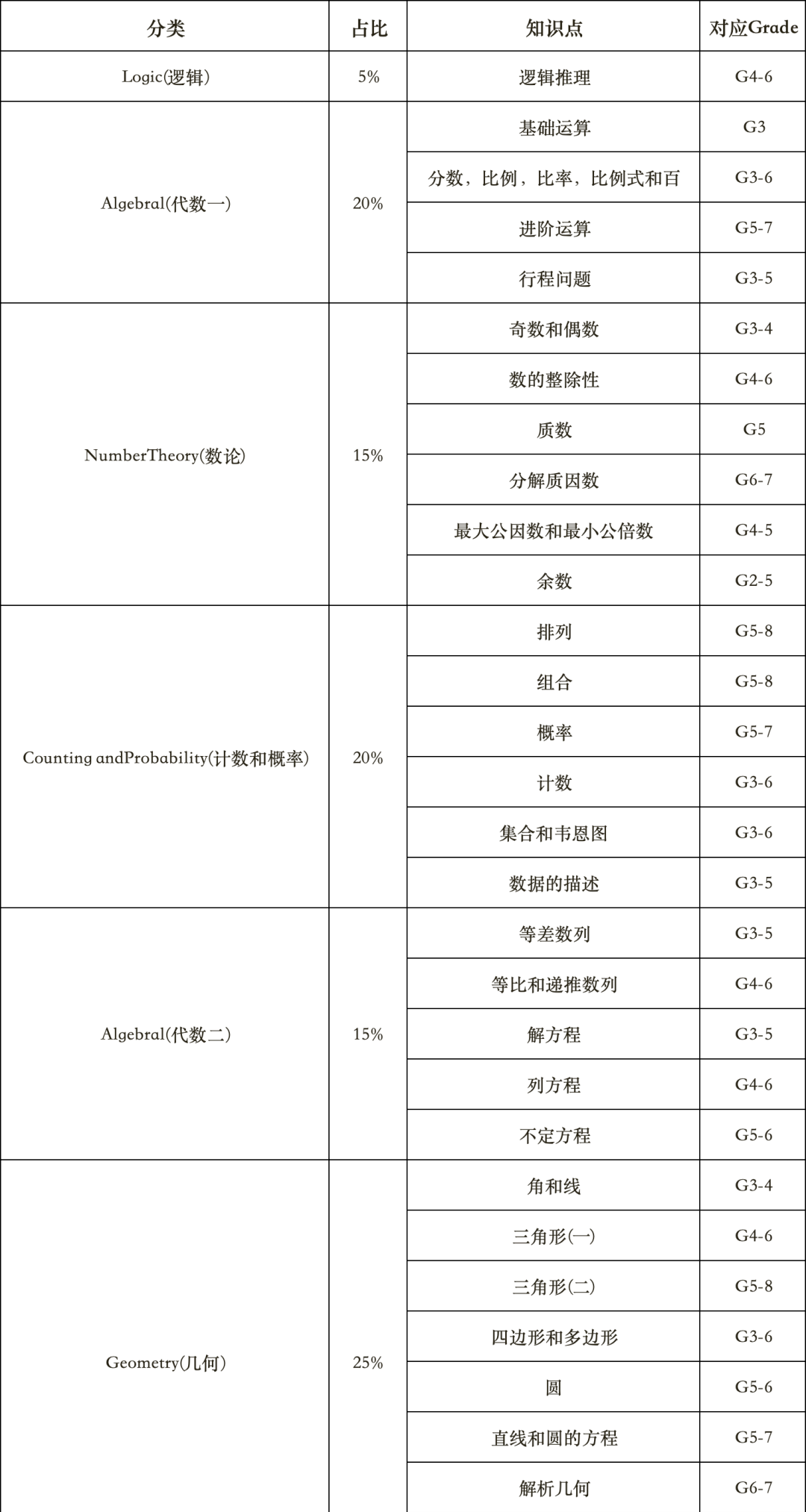 AMC8数学竞赛难度相当于校内几年级？要不要报班学习？一文搞懂！
