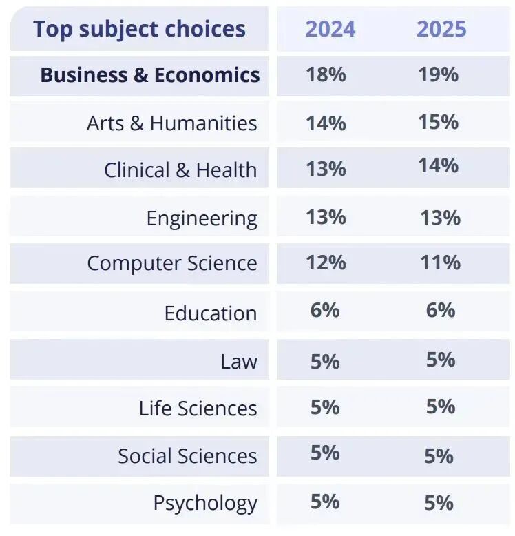 这些与商科相结合的专业，是双非/GPA低/跨专业申请人的首选！
