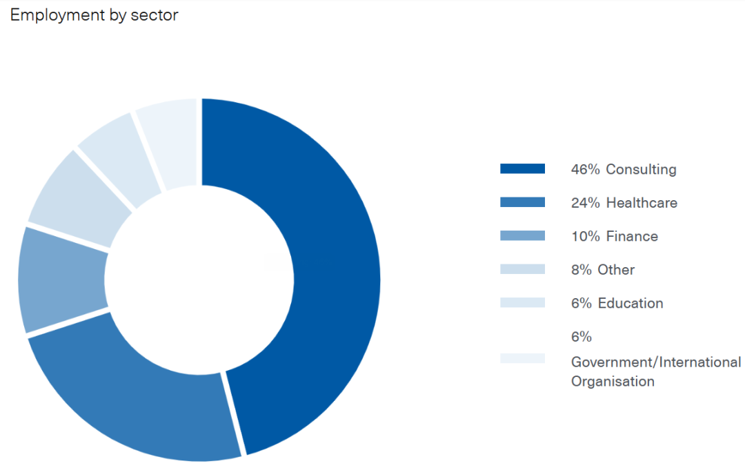 这些与商科相结合的专业，是双非/GPA低/跨专业申请人的首选！