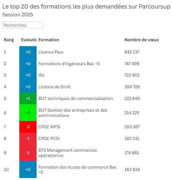 法国最受欢迎的大学本科专业Top 20盘点!公立大学、工程师学院...第一名竟然超80万人申请? 法国最受欢迎的大学本科专业Top 20盘点!公立大学、工程师学院...第一名竟然超80万人申请?