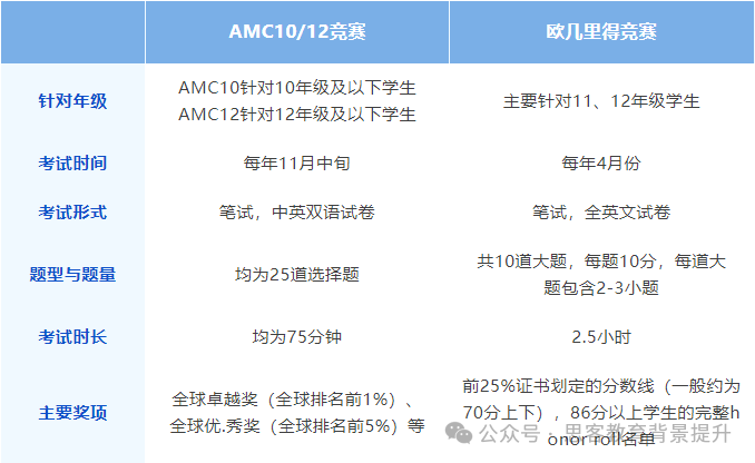 AMC10/12考完如何衔接欧几里得竞赛?欧几里得和AMC10/12数学竞赛全面对比 AMC10/12考完如何衔接欧几里得竞赛?欧几里得和AMC10/12数学竞赛全面对比