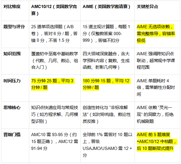 2025年AMC10/12 A卷答案预约领取！备考AIME需要补充哪些知识点？