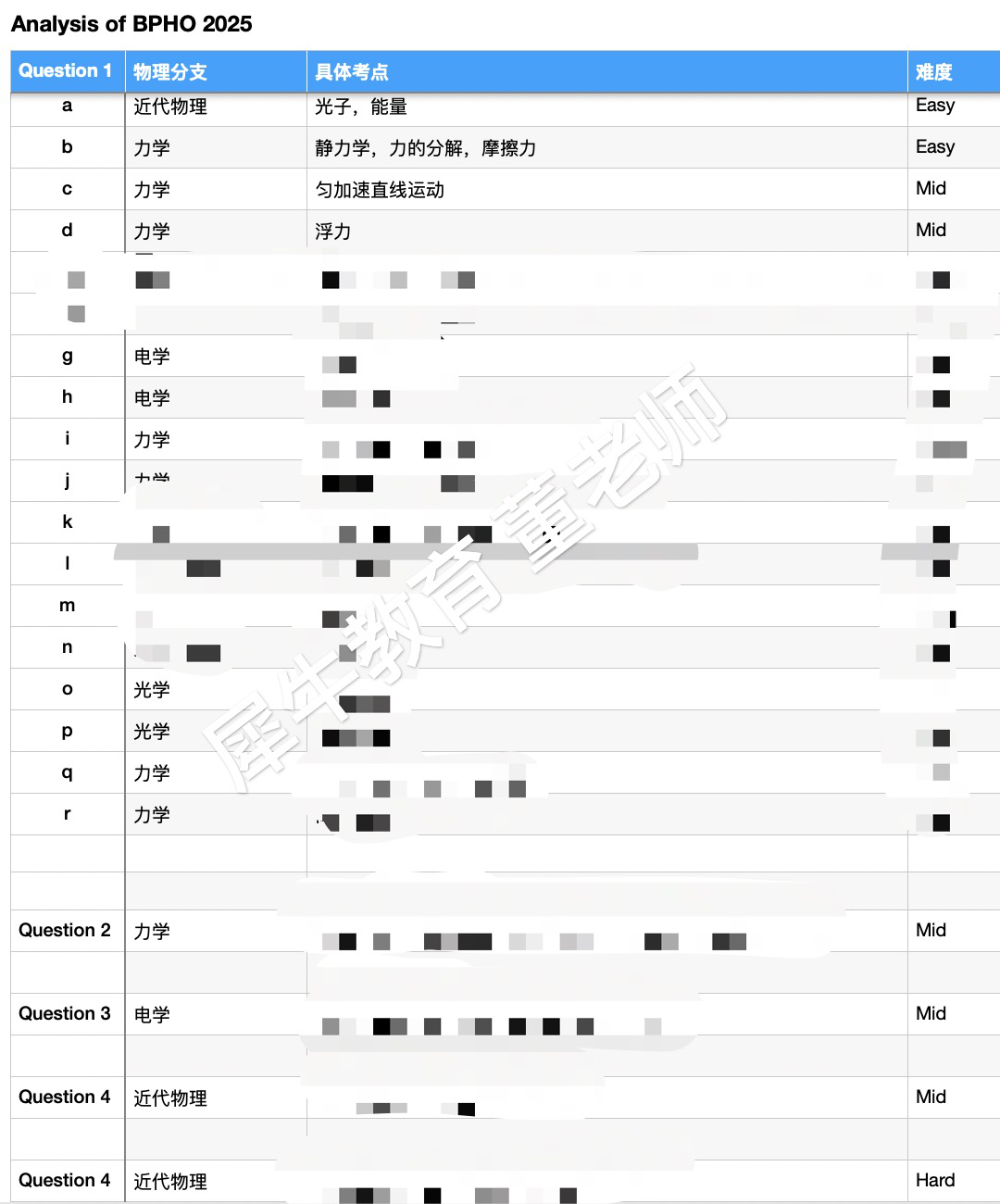 2025年BPHO物理竞赛考情出炉!附考试解析/获奖分数线/考后规划 2025年BPHO物理竞赛考情出炉!附考试解析/获奖分数线/考后规划