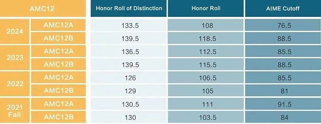 AMC10/12AB卷难度对比!考完A卷还可以参加B卷吗?AB卷差异对比! AMC10/12AB卷难度对比!考完A卷还可以参加B卷吗?AB卷差异对比!