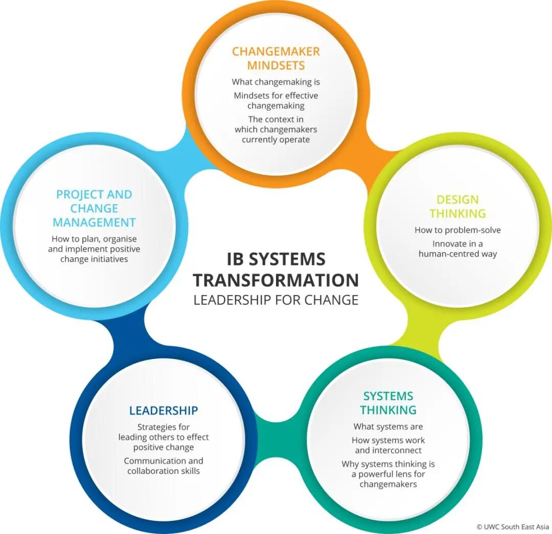 IB课程重磅改革!6门变4门,同步增设「变革领导力」项目 IB课程重磅改革!6门变4门,同步增设「变革领导力」项目