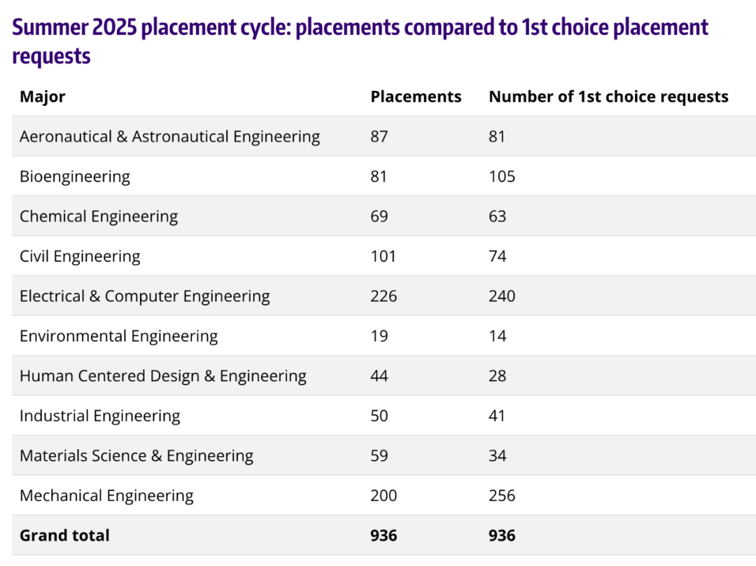 华大西雅图申请指南|最新校内计算机转专业录取率居然高达37% 华大西雅图申请指南|最新校内计算机转专业录取率居然高达37%
