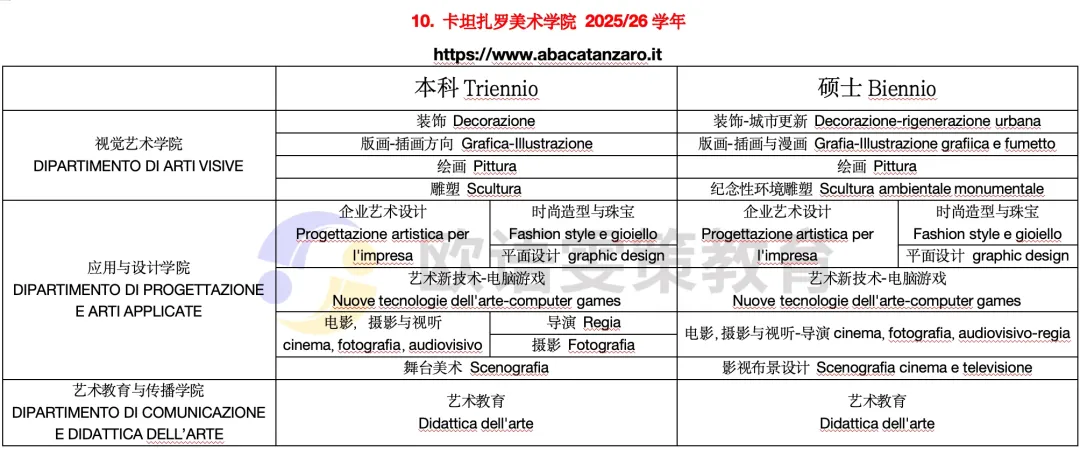 意大利留学 | 公立美术学院开设专业（上）12所院校