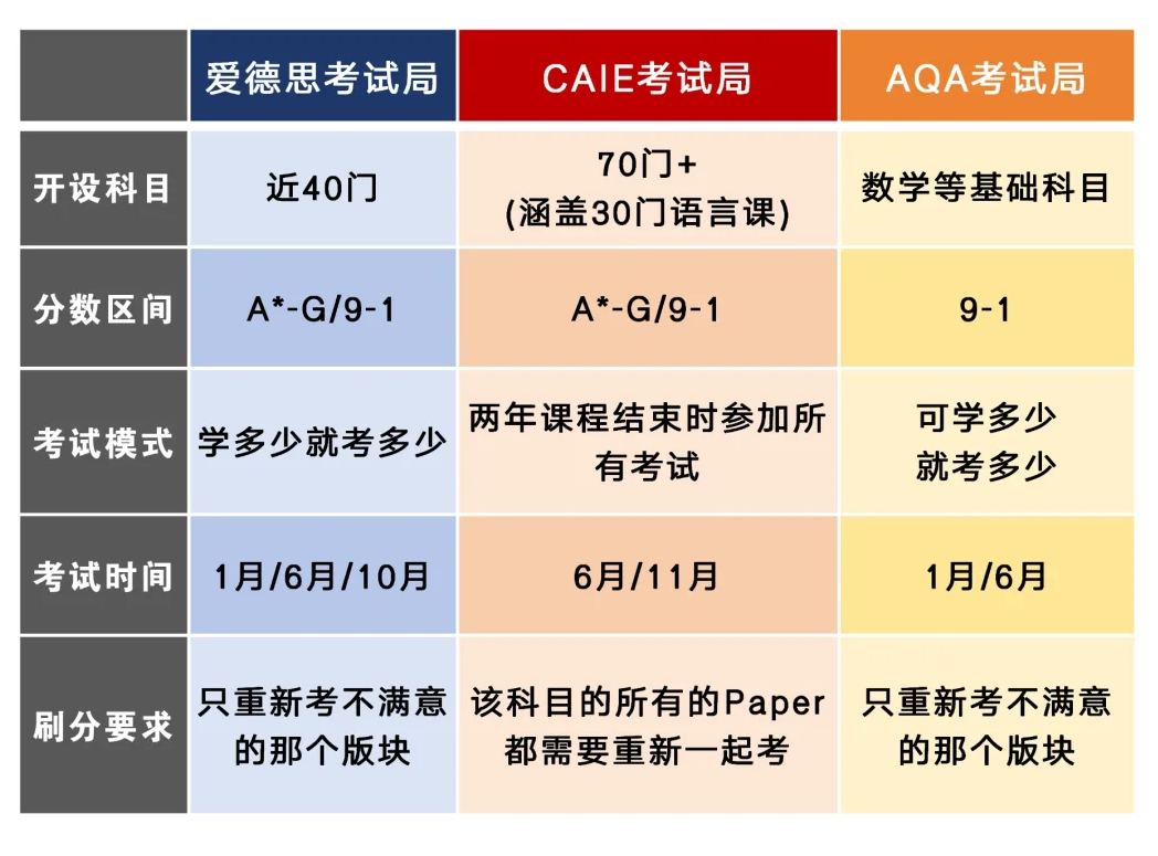 中考转轨IGCSE选课规划：分A*率/兴趣/专业方向 帮你避开衔接坑！