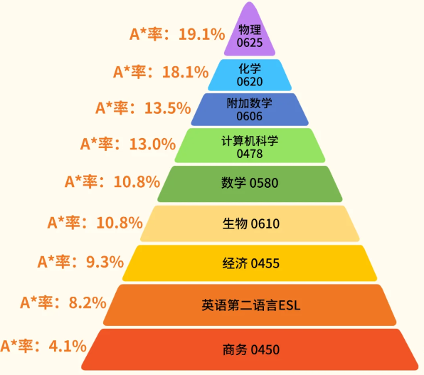 中考转轨IGCSE选课规划:分A*率/兴趣/专业方向,帮你避开衔接坑!附机构IGCSE课程 中考转轨IGCSE选课规划:分A*率/兴趣/专业方向,帮你避开衔接坑!附机构IGCSE课程