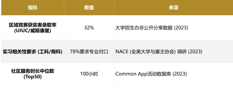 美本申请大揭秘:藤校、Top30、Top50背提怎么卷? 美本申请大揭秘:藤校、Top30、Top50背提怎么卷?