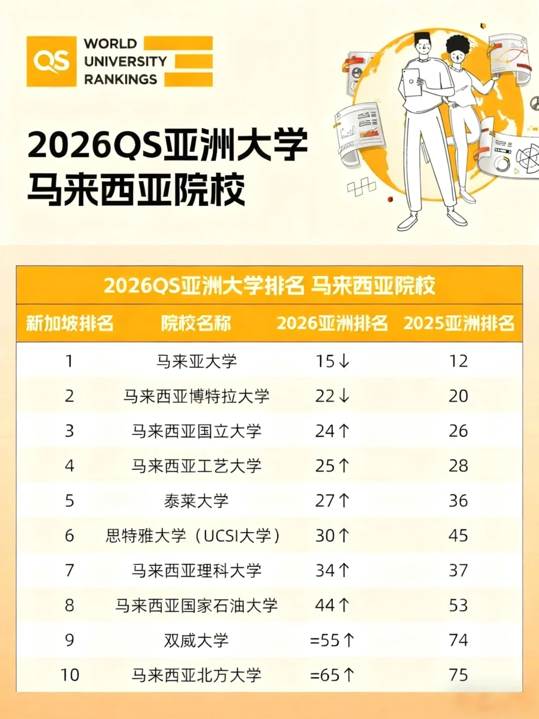 2026QS 亚洲大学排名大洗牌：香港、新加坡、马来西亚谁才是留学赢家？