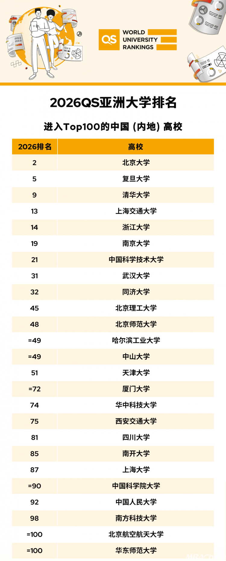 2026QS 亚洲大学排名大洗牌：香港、新加坡、马来西亚谁才是留学赢家？