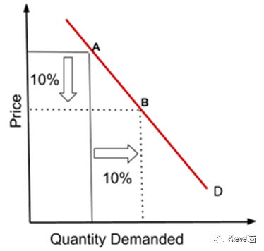 IGCSE经济笔记分享:Price elasticity of demand (PED) IGCSE经济笔记分享:Price elasticity of demand (PED)
