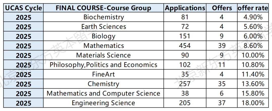 重磅！牛津公布2025年本科申请数据，每10位中国学生中就有一位被录取？！