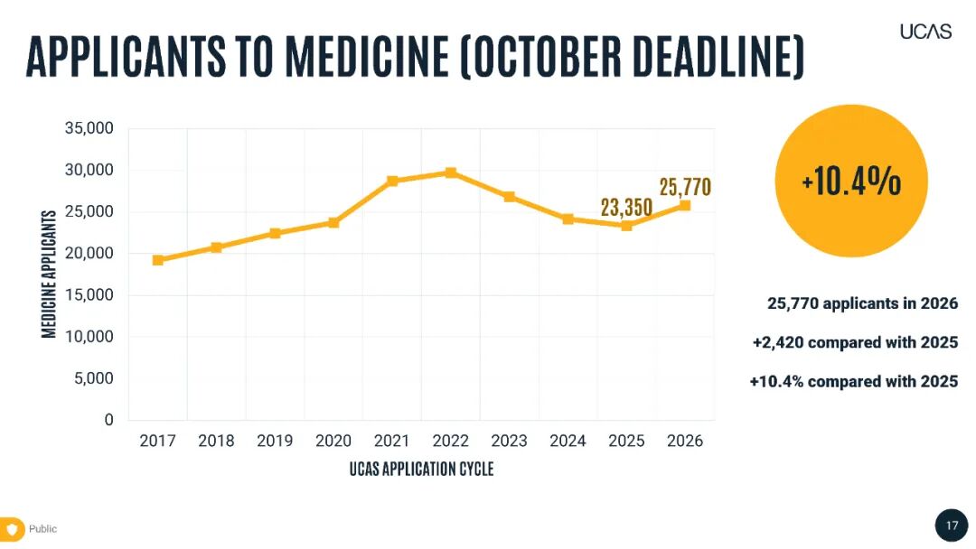 UCAS发布2026首轮申请数据，中国学生申请量暴涨！今年有多少人在冲牛剑？