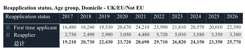 UCAS公布10月早申数据！中国学生暴增15.7%，卷出新高度！