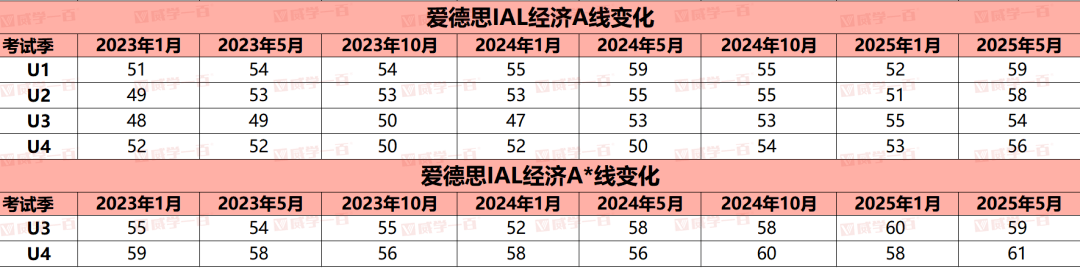 威学独家剖析 | 10月爱德思AL经济学考情与备考策略全拆解! 威学独家剖析 | 10月爱德思AL经济学考情与备考策略全拆解!